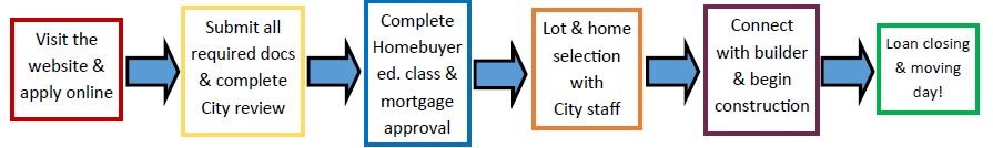 How to Apply Flowchart